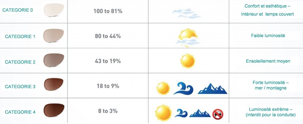 catégories-verres-solaires
