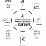 Fossil fuels