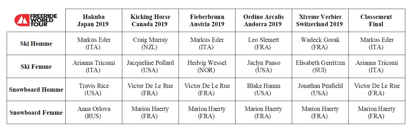 Freeride World Tour résultats 2019