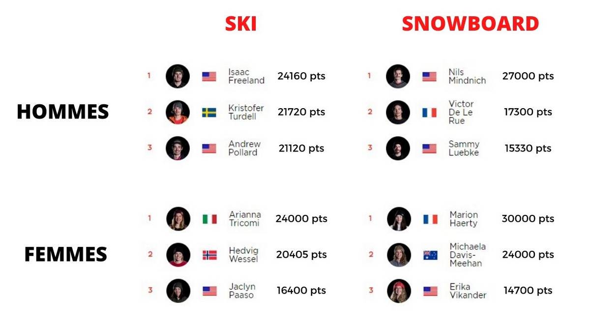 classement freeride world tour