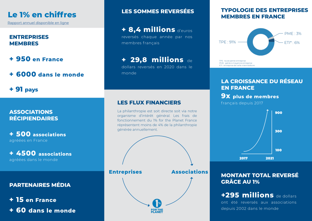 Chiffres-sur-1-percent-for-the-planet